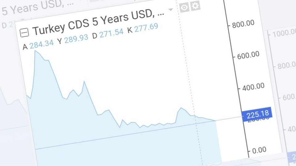 © Temsili Görsel: CDS - (Türkiye 5 Yıllık CDS)